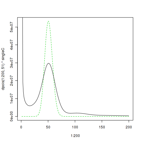 A k-mer plot with poisson  distribution